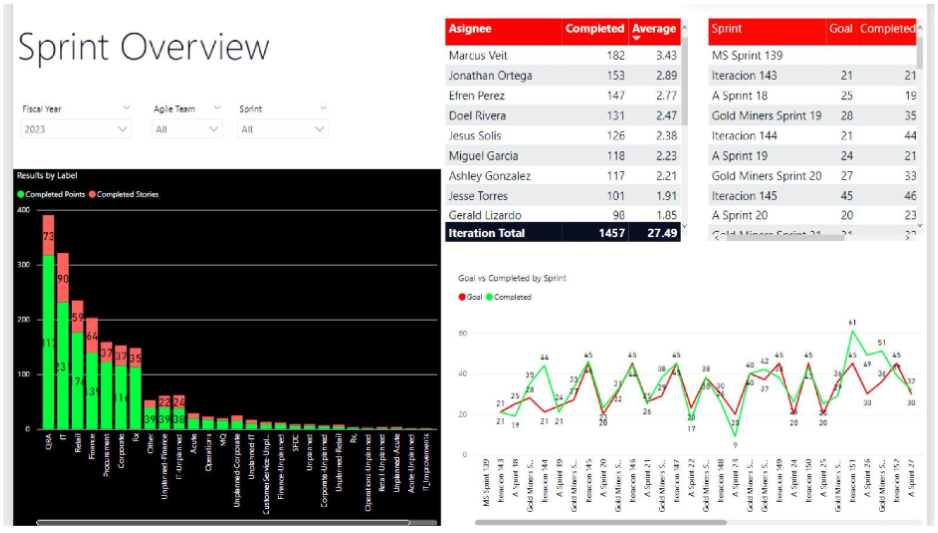 Sprint overview dashboard